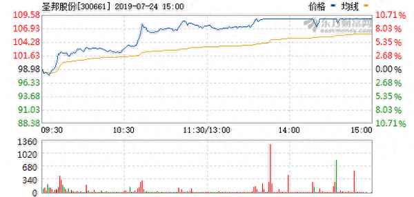 圣邦股份涨停记录_圣邦股份涨停记录公布
