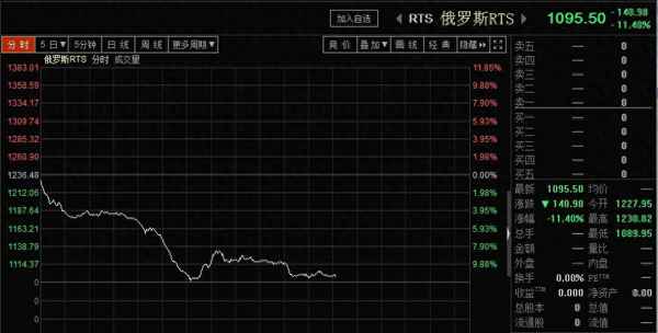 俄罗斯股票市场历史数据;各国股市走势