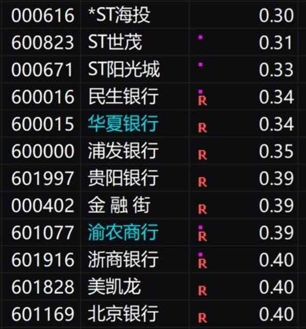 a股股价最低的股票前十名、a股股价最低的股票前十名排行榜