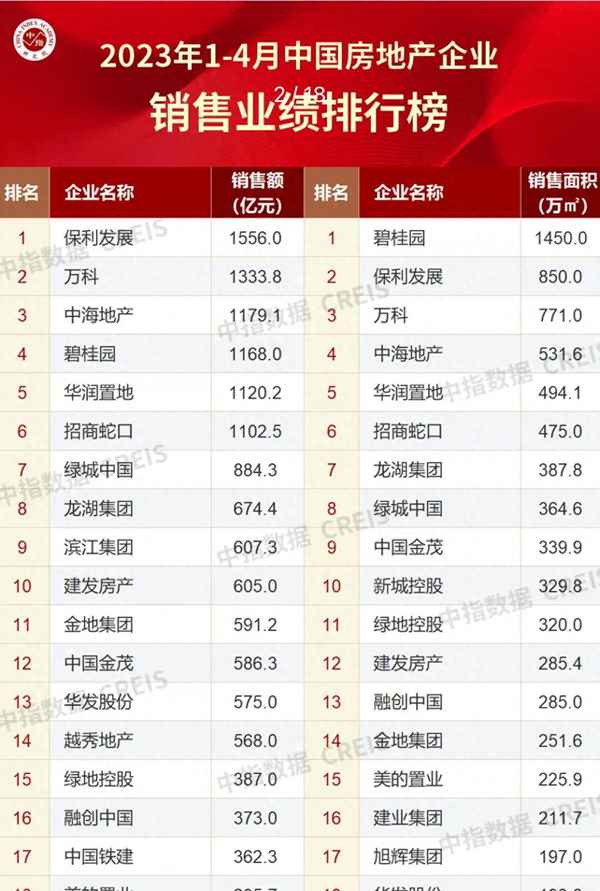 中国四大房企的排名-中国四大房企国企