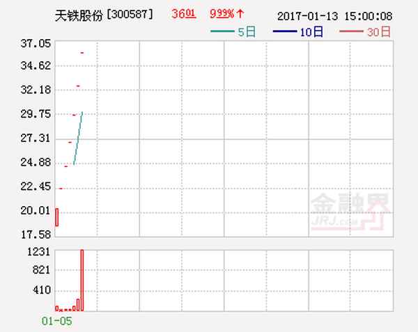 天铁股份累计跌幅超40%(天铁股份是做什么的)