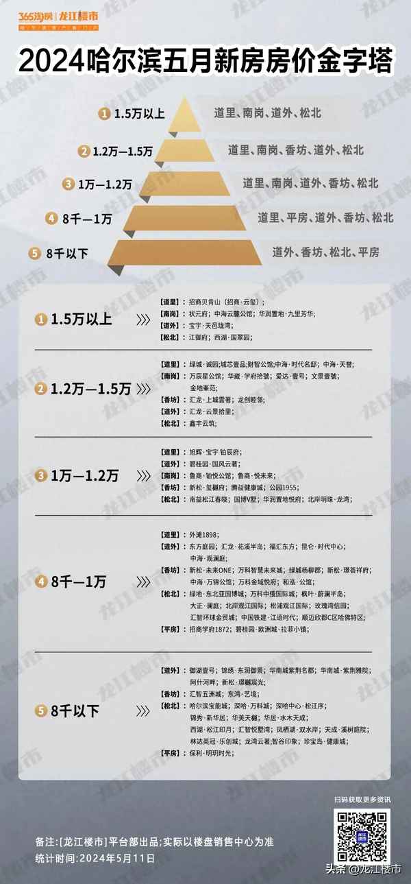 龙江房产;龙江房产管理局