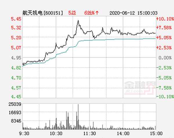 航天机电的股票行情_股票航天机电600151