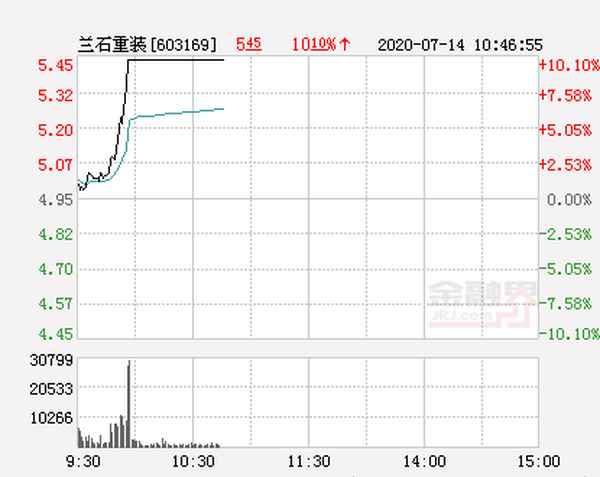 兰石重装股票还能大涨吗_兰石重装重组潜力无限