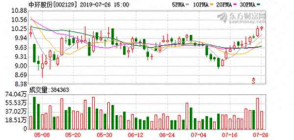 中环股份今日股价(中环股票行情)