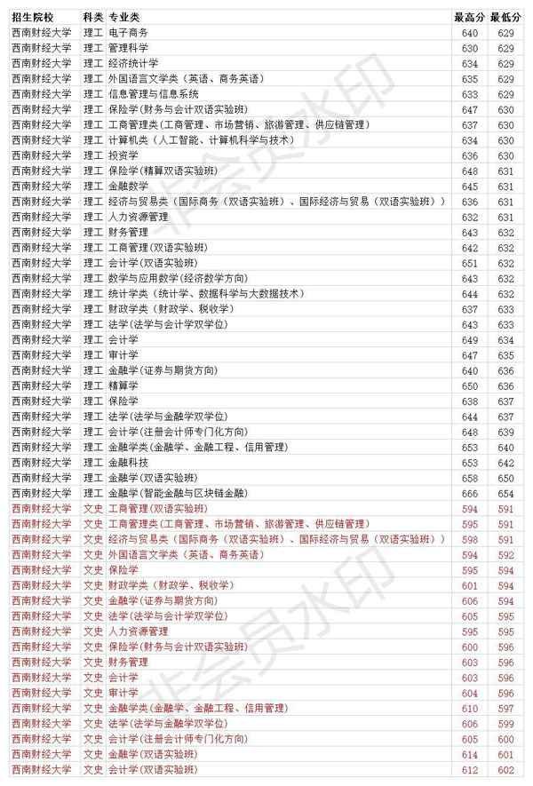 西南财经大学2017年录取分数线,西南财经大学2016录取分数线
