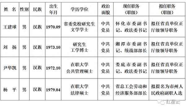 湖南省干部任前公示最新(湖南省干部任免任前公示)