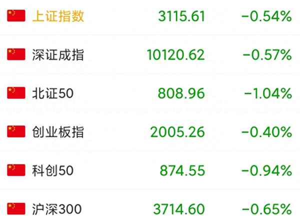 a股市场今日行情;a股股市今日