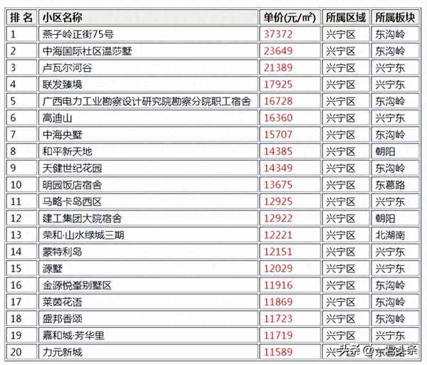 南宁哪个区的房价最高、南宁青秀区楼盘房价排名