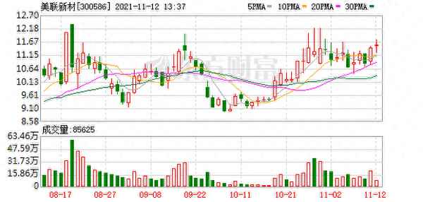 美联新材的跌势情况_美联新材今天怎么了