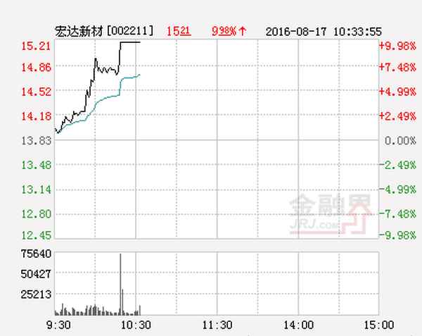 宏达新材股票价格走势图-宏达新材股票东方财富网