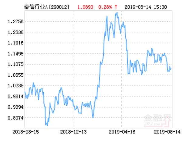 泰信行业精选290012-泰信行业精选灵活配置混合a怎么样