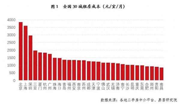 深圳租房价格现状;深圳拎包入住短租公寓