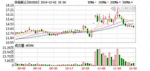 华扬联众股票涨幅;华扬联众股票下周一的走势