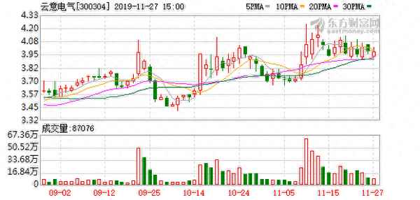 云意电气股票股吧-云意电气明天预测