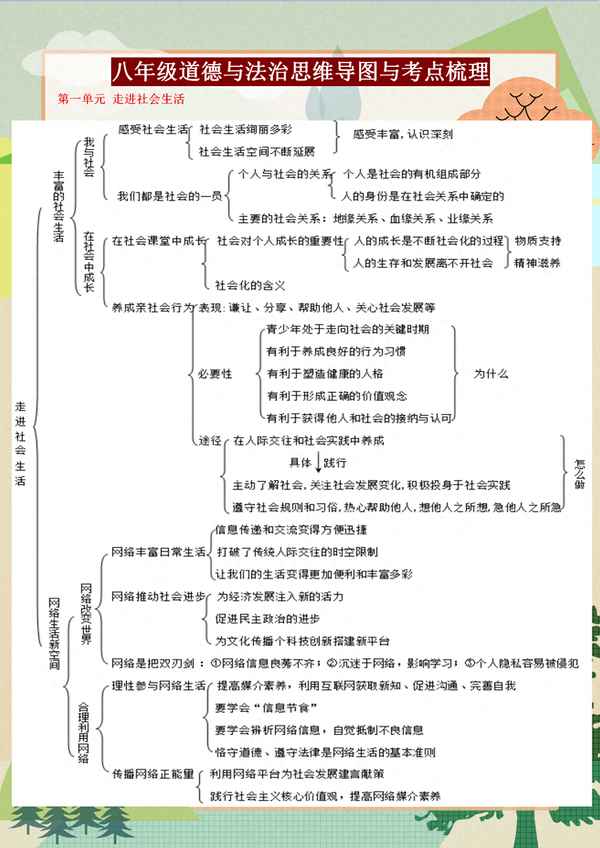 八上政治第一單元知識點思維導圖;八上政治第一第二單元思維導圖
