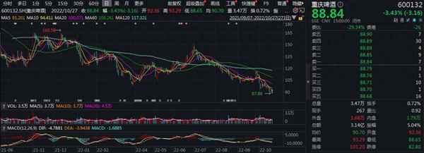 今日重庆啤酒股价是多少-今日重庆啤酒股价是多少元