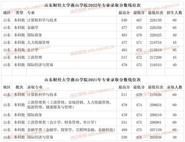 山东财经大学燕山学院官网、山东财经大学燕山学院官网专升本分数线