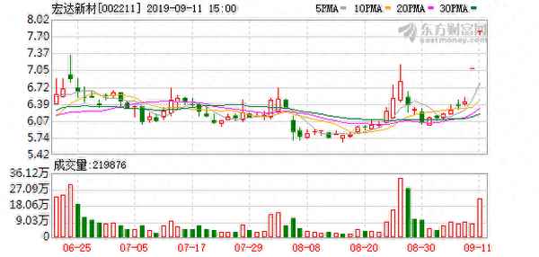 宏达新材股票涨幅(宏达新材股吧)