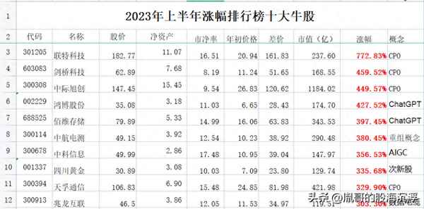 2023年牛股排行榜;男子炒股挣223亿被罚446亿元