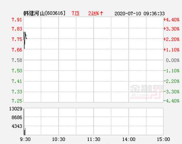 韩建河山股价快速拉升、开山股份股吧