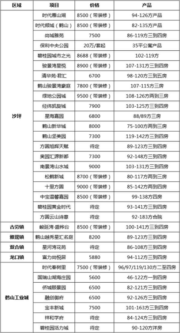 江门鹤山一套房的价格,鹤山沙坪二手房