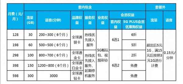 5g套餐资费一览表,上海移动5g套餐资费一览表