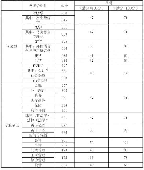 天津财经大学考研分数;天津财经大学考研分数线MBA名单