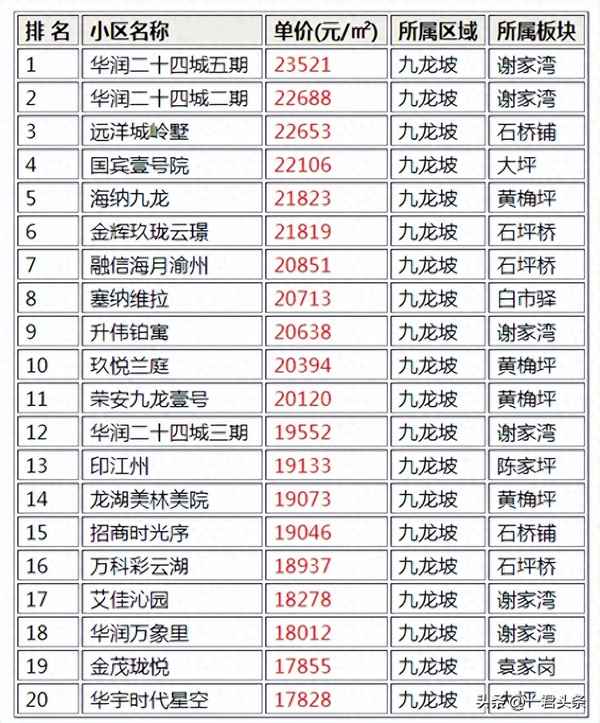 杨家坪周边二手房,杨家坪周边二手房出售