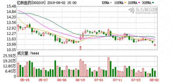 亿帆医药股票历史交易数据_蓝帆医疗历史交易数据