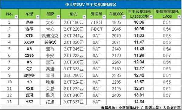 途觀車油耗多少正常,途觀實(shí)測油耗