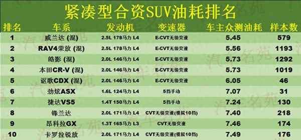 SUV油耗排行榜、suv油耗排行榜