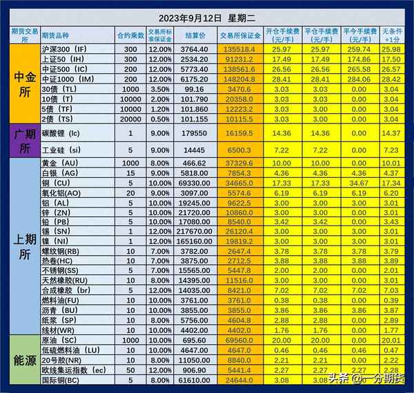 2023年期货交易时间_2023年期货交易时间表