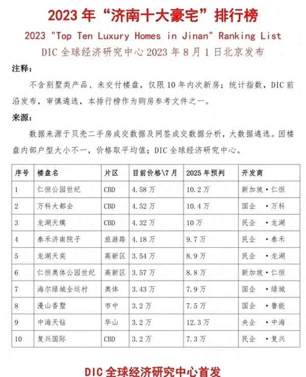 济南财富壹号三期房(济南财富壹号楼盘)