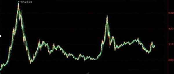 近十年a股走势图-中国a股十年走势