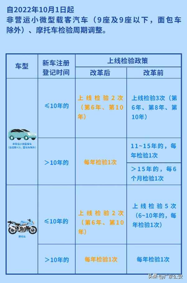 汽車檢驗,汽車檢驗多少年一次