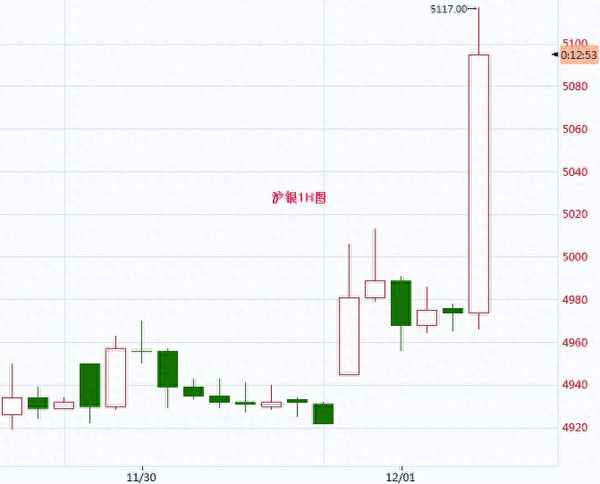 沪银高开期货走势分析(期货公司排名一览表)