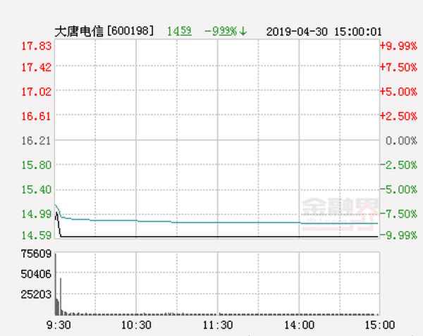 大唐电信今天收盘价格_中国电信目标价22元