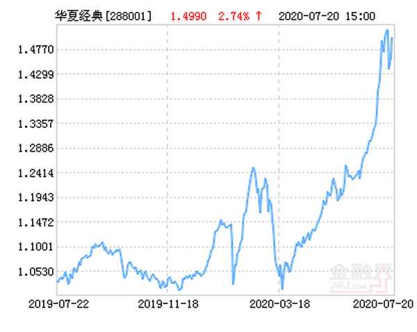 全球華夏精選基金凈值;華夏全球精選凈值