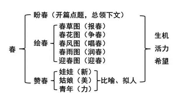 初一《春》课文原文、初一《春》课文原文讲解