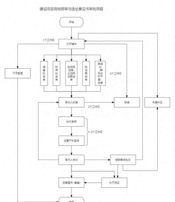 允许建设区和建设用地的区别—建设用地许可证什么意思