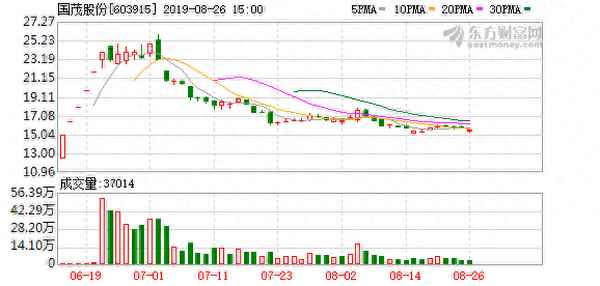 国茂股份累计跌幅超20%;国茂股份涨10.01%
