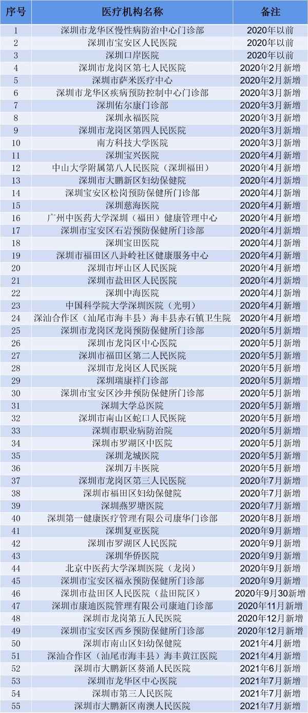 深圳去哪里辦健康證,深圳在哪里辦健康證？