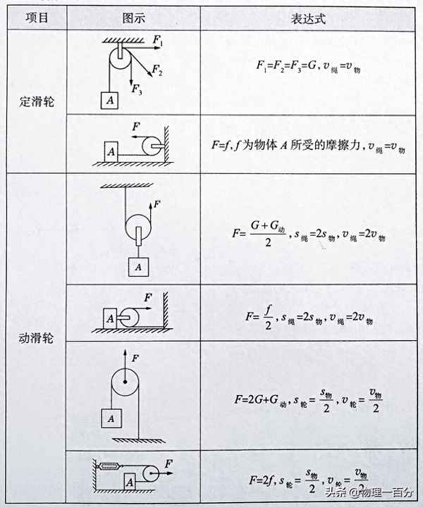 滑轮组的作用和机械效率的关系、滑轮组的作用和机械效率的关系是什么