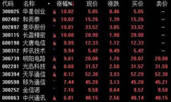 大唐电信被沪股通减持—大唐电信股票分析讨论