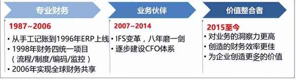 华为财经集团_华为财经集团哪个部门工资高发展潜力大