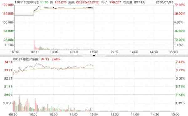 今天上市交易的新债、打新债怎么赚钱