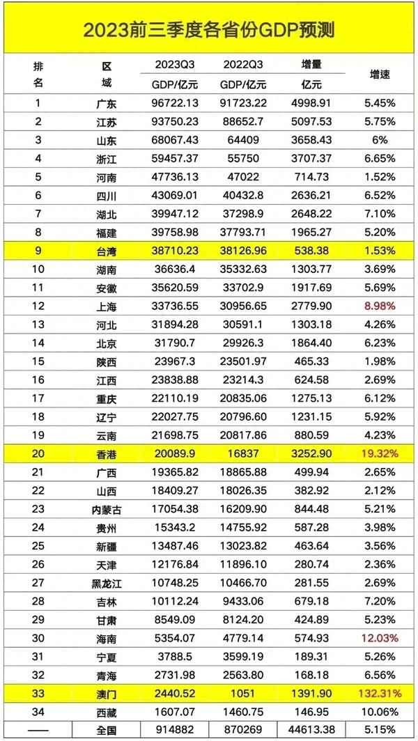 第三季度GDP预测(武汉第三季度gdp预测)