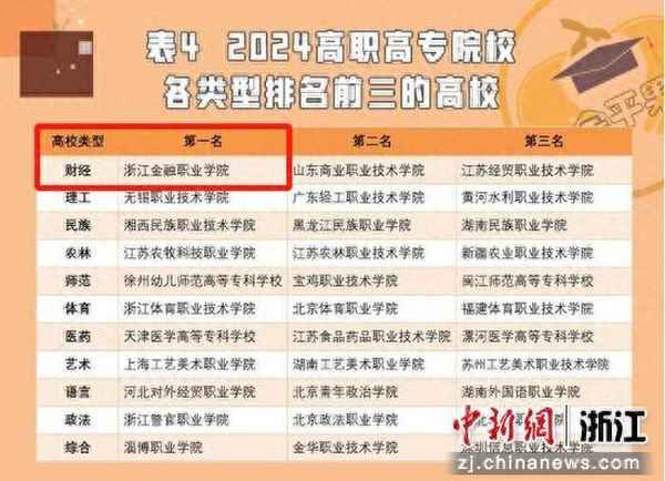 财经类高职-财经类高职院校排名