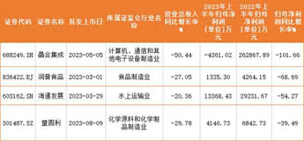 上市公司业绩增长情况—上市公司2023年三季度业绩预告